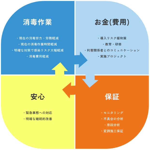環境消毒PDCAサイクル