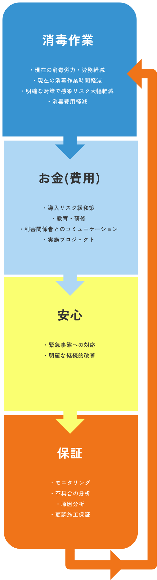 環境消毒PDCAサイクル